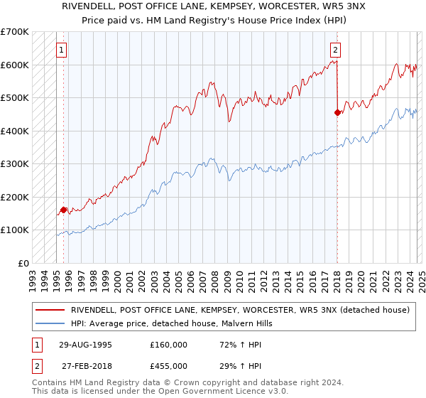 RIVENDELL, POST OFFICE LANE, KEMPSEY, WORCESTER, WR5 3NX: Price paid vs HM Land Registry's House Price Index