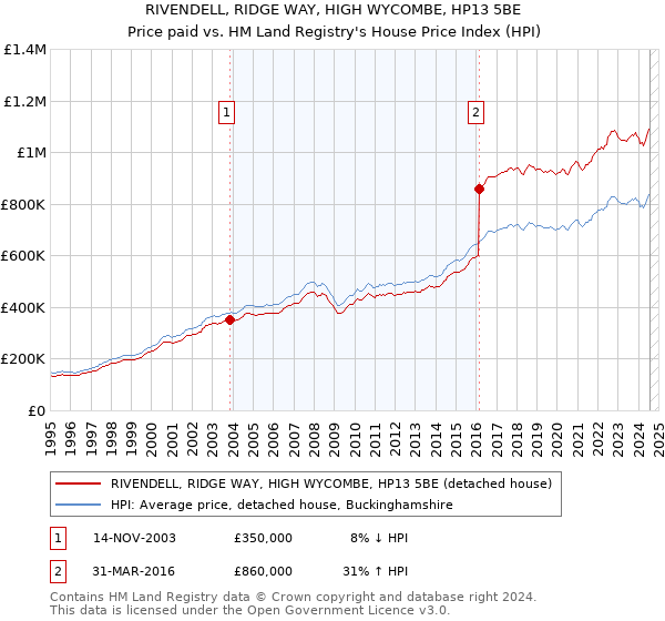 RIVENDELL, RIDGE WAY, HIGH WYCOMBE, HP13 5BE: Price paid vs HM Land Registry's House Price Index