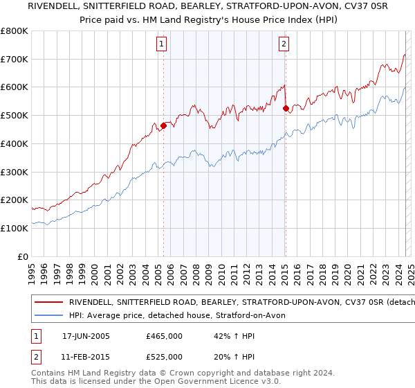 RIVENDELL, SNITTERFIELD ROAD, BEARLEY, STRATFORD-UPON-AVON, CV37 0SR: Price paid vs HM Land Registry's House Price Index