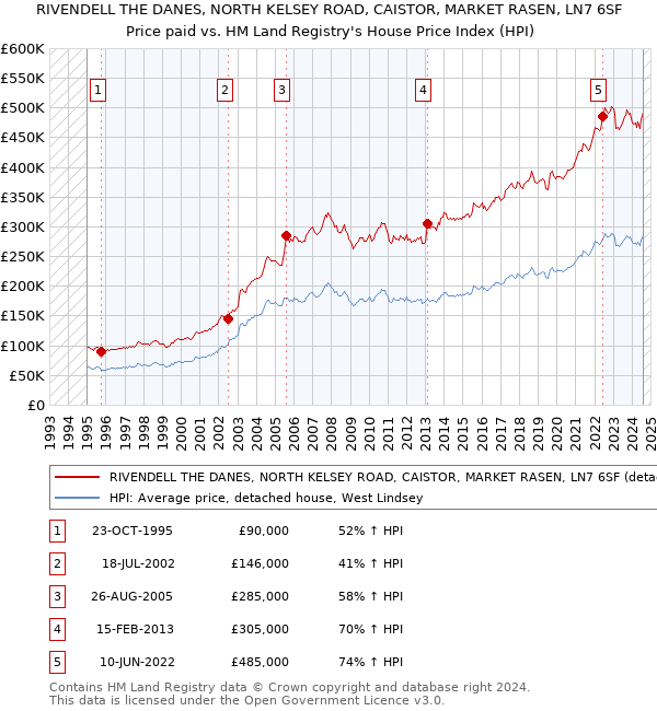 RIVENDELL THE DANES, NORTH KELSEY ROAD, CAISTOR, MARKET RASEN, LN7 6SF: Price paid vs HM Land Registry's House Price Index