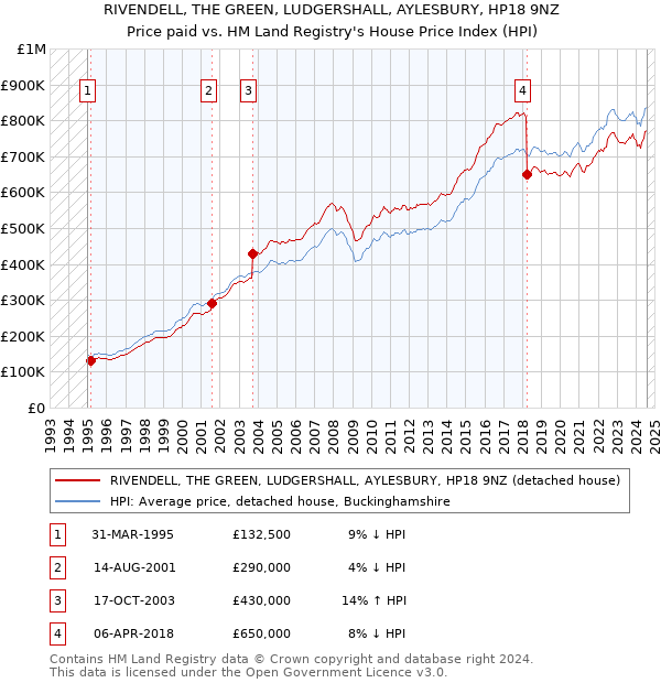 RIVENDELL, THE GREEN, LUDGERSHALL, AYLESBURY, HP18 9NZ: Price paid vs HM Land Registry's House Price Index