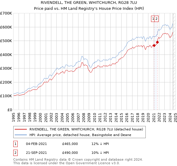 RIVENDELL, THE GREEN, WHITCHURCH, RG28 7LU: Price paid vs HM Land Registry's House Price Index