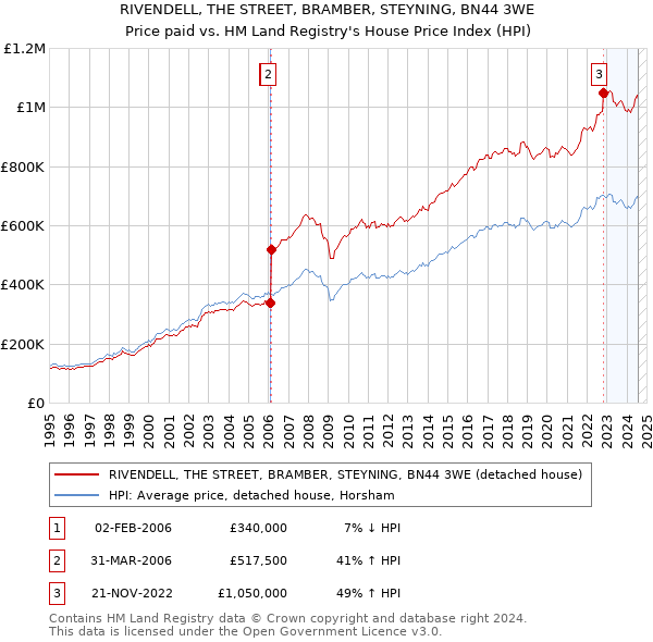 RIVENDELL, THE STREET, BRAMBER, STEYNING, BN44 3WE: Price paid vs HM Land Registry's House Price Index