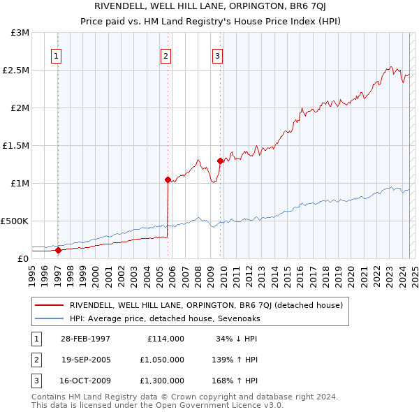 RIVENDELL, WELL HILL LANE, ORPINGTON, BR6 7QJ: Price paid vs HM Land Registry's House Price Index