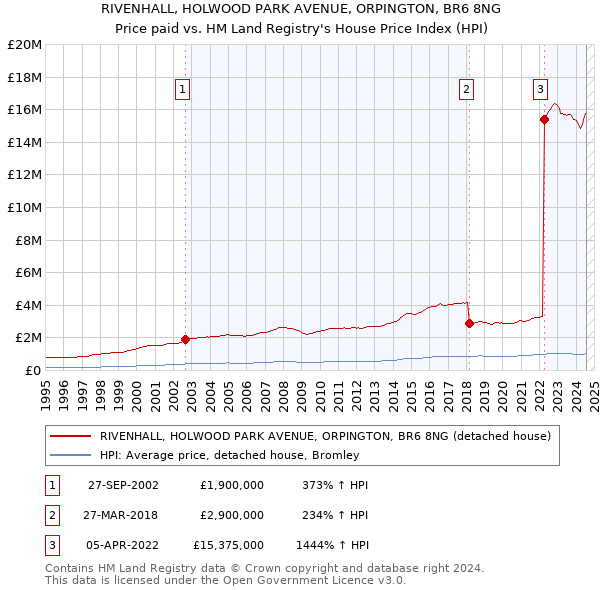 RIVENHALL, HOLWOOD PARK AVENUE, ORPINGTON, BR6 8NG: Price paid vs HM Land Registry's House Price Index