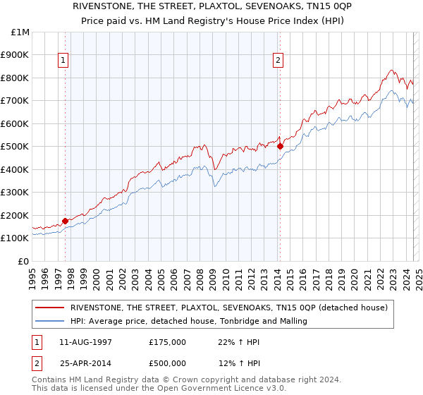 RIVENSTONE, THE STREET, PLAXTOL, SEVENOAKS, TN15 0QP: Price paid vs HM Land Registry's House Price Index