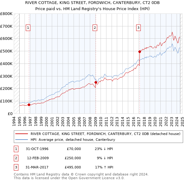 RIVER COTTAGE, KING STREET, FORDWICH, CANTERBURY, CT2 0DB: Price paid vs HM Land Registry's House Price Index