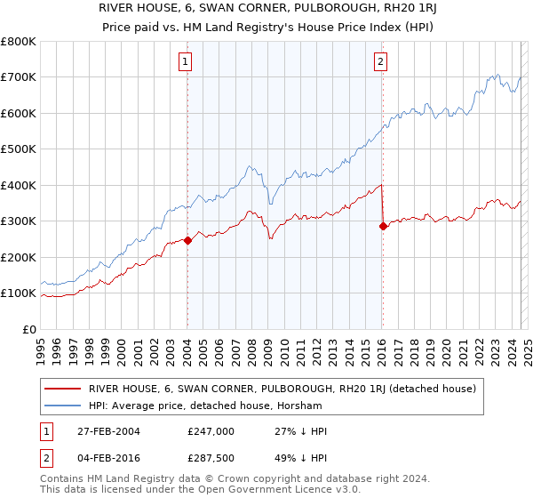 RIVER HOUSE, 6, SWAN CORNER, PULBOROUGH, RH20 1RJ: Price paid vs HM Land Registry's House Price Index