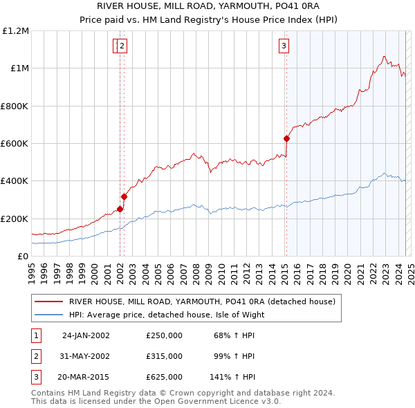 RIVER HOUSE, MILL ROAD, YARMOUTH, PO41 0RA: Price paid vs HM Land Registry's House Price Index