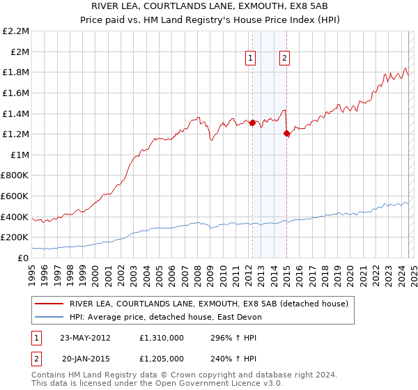 RIVER LEA, COURTLANDS LANE, EXMOUTH, EX8 5AB: Price paid vs HM Land Registry's House Price Index