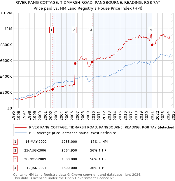 RIVER PANG COTTAGE, TIDMARSH ROAD, PANGBOURNE, READING, RG8 7AY: Price paid vs HM Land Registry's House Price Index