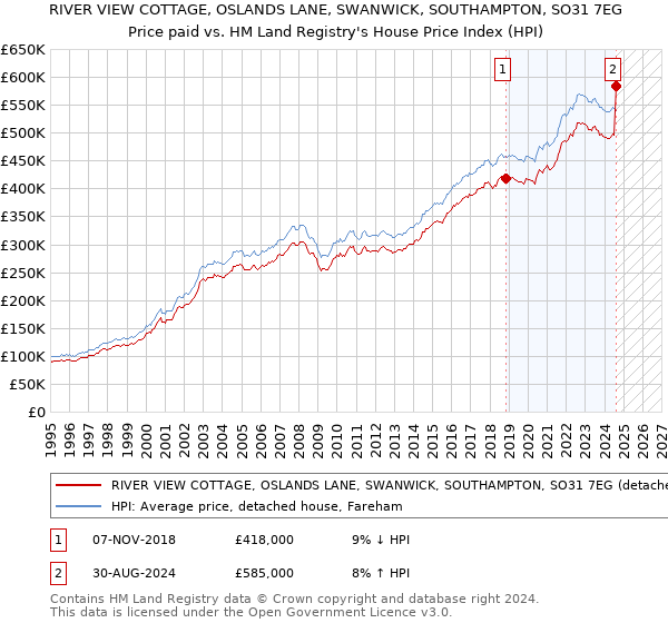 RIVER VIEW COTTAGE, OSLANDS LANE, SWANWICK, SOUTHAMPTON, SO31 7EG: Price paid vs HM Land Registry's House Price Index