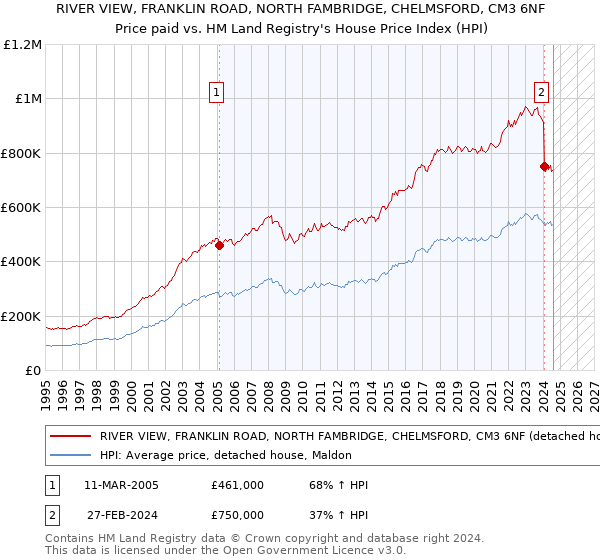 RIVER VIEW, FRANKLIN ROAD, NORTH FAMBRIDGE, CHELMSFORD, CM3 6NF: Price paid vs HM Land Registry's House Price Index