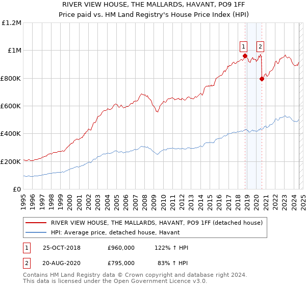 RIVER VIEW HOUSE, THE MALLARDS, HAVANT, PO9 1FF: Price paid vs HM Land Registry's House Price Index