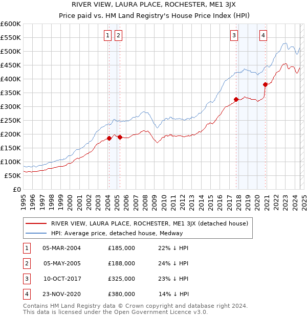 RIVER VIEW, LAURA PLACE, ROCHESTER, ME1 3JX: Price paid vs HM Land Registry's House Price Index