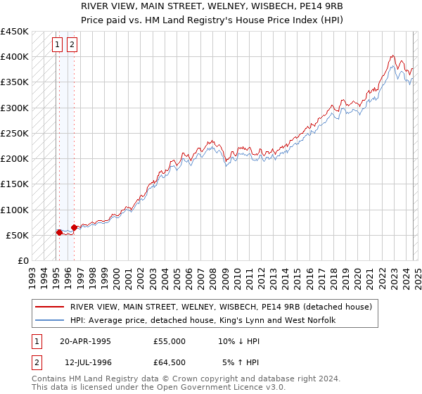 RIVER VIEW, MAIN STREET, WELNEY, WISBECH, PE14 9RB: Price paid vs HM Land Registry's House Price Index