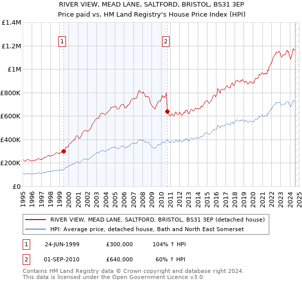 RIVER VIEW, MEAD LANE, SALTFORD, BRISTOL, BS31 3EP: Price paid vs HM Land Registry's House Price Index