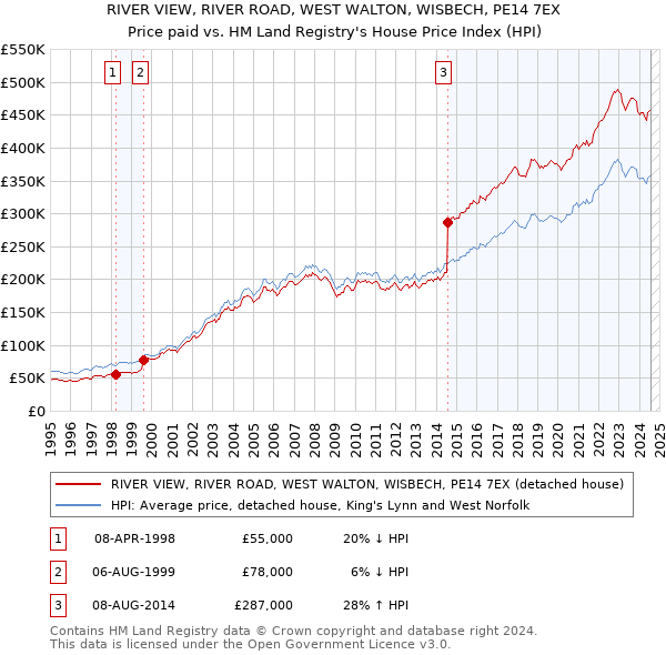 RIVER VIEW, RIVER ROAD, WEST WALTON, WISBECH, PE14 7EX: Price paid vs HM Land Registry's House Price Index