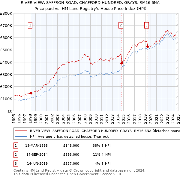 RIVER VIEW, SAFFRON ROAD, CHAFFORD HUNDRED, GRAYS, RM16 6NA: Price paid vs HM Land Registry's House Price Index