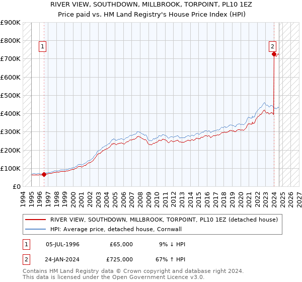 RIVER VIEW, SOUTHDOWN, MILLBROOK, TORPOINT, PL10 1EZ: Price paid vs HM Land Registry's House Price Index