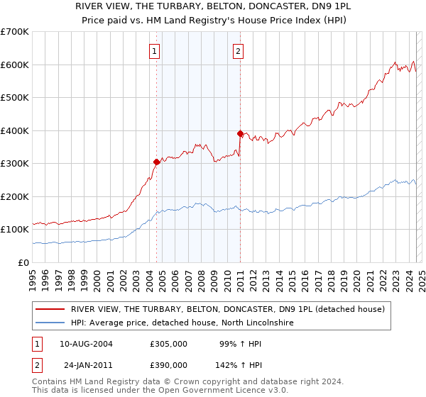 RIVER VIEW, THE TURBARY, BELTON, DONCASTER, DN9 1PL: Price paid vs HM Land Registry's House Price Index