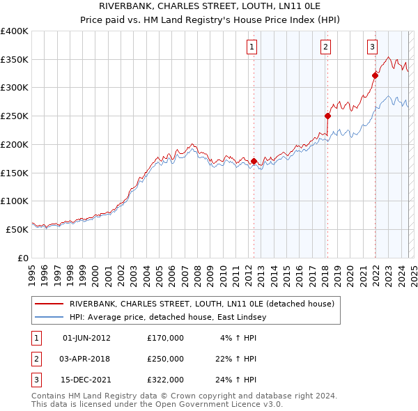 RIVERBANK, CHARLES STREET, LOUTH, LN11 0LE: Price paid vs HM Land Registry's House Price Index