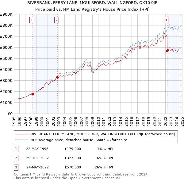 RIVERBANK, FERRY LANE, MOULSFORD, WALLINGFORD, OX10 9JF: Price paid vs HM Land Registry's House Price Index