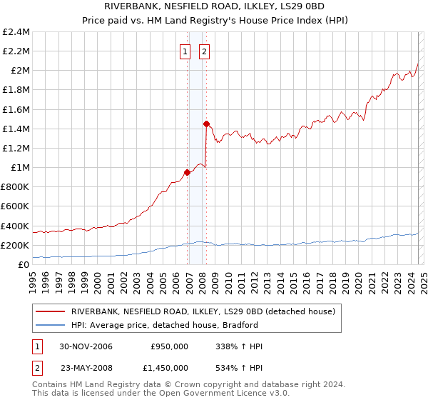 RIVERBANK, NESFIELD ROAD, ILKLEY, LS29 0BD: Price paid vs HM Land Registry's House Price Index