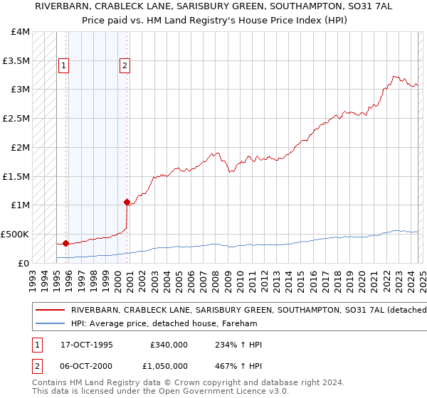 RIVERBARN, CRABLECK LANE, SARISBURY GREEN, SOUTHAMPTON, SO31 7AL: Price paid vs HM Land Registry's House Price Index