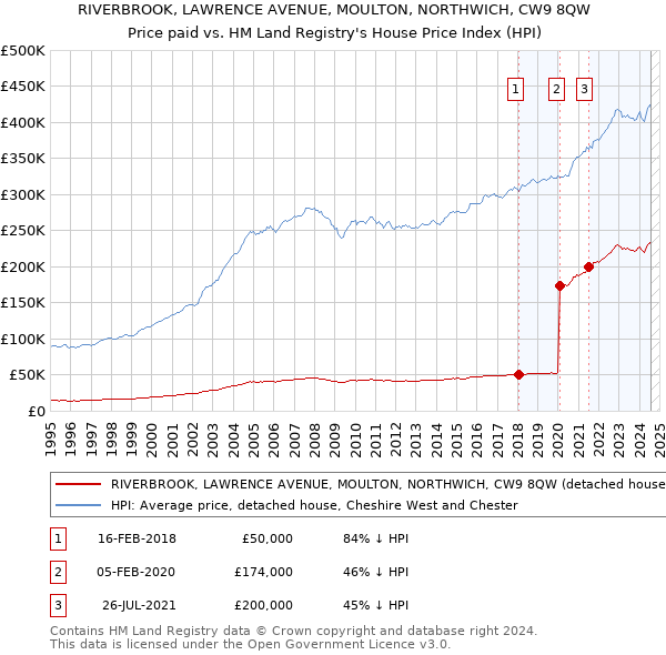 RIVERBROOK, LAWRENCE AVENUE, MOULTON, NORTHWICH, CW9 8QW: Price paid vs HM Land Registry's House Price Index