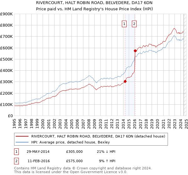 RIVERCOURT, HALT ROBIN ROAD, BELVEDERE, DA17 6DN: Price paid vs HM Land Registry's House Price Index