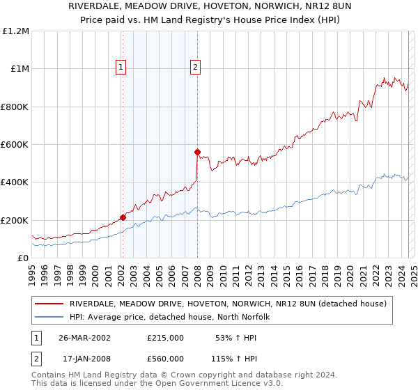 RIVERDALE, MEADOW DRIVE, HOVETON, NORWICH, NR12 8UN: Price paid vs HM Land Registry's House Price Index