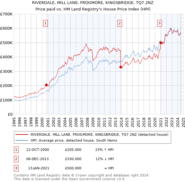 RIVERDALE, MILL LANE, FROGMORE, KINGSBRIDGE, TQ7 2NZ: Price paid vs HM Land Registry's House Price Index