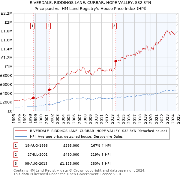 RIVERDALE, RIDDINGS LANE, CURBAR, HOPE VALLEY, S32 3YN: Price paid vs HM Land Registry's House Price Index