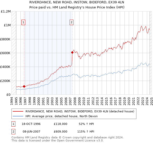 RIVERDANCE, NEW ROAD, INSTOW, BIDEFORD, EX39 4LN: Price paid vs HM Land Registry's House Price Index