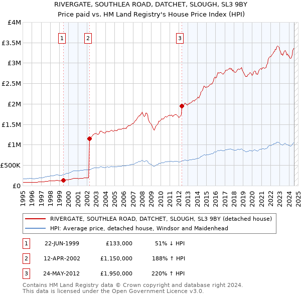 RIVERGATE, SOUTHLEA ROAD, DATCHET, SLOUGH, SL3 9BY: Price paid vs HM Land Registry's House Price Index