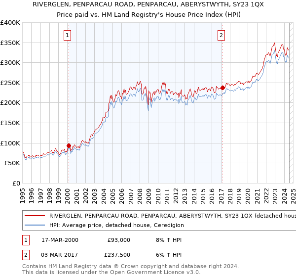 RIVERGLEN, PENPARCAU ROAD, PENPARCAU, ABERYSTWYTH, SY23 1QX: Price paid vs HM Land Registry's House Price Index