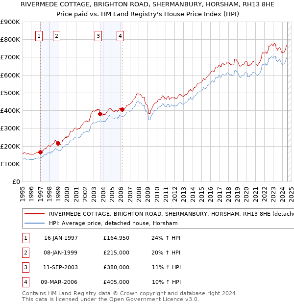 RIVERMEDE COTTAGE, BRIGHTON ROAD, SHERMANBURY, HORSHAM, RH13 8HE: Price paid vs HM Land Registry's House Price Index