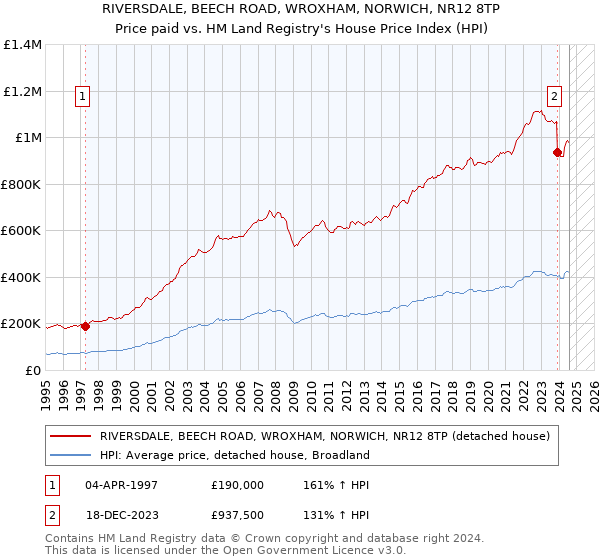 RIVERSDALE, BEECH ROAD, WROXHAM, NORWICH, NR12 8TP: Price paid vs HM Land Registry's House Price Index