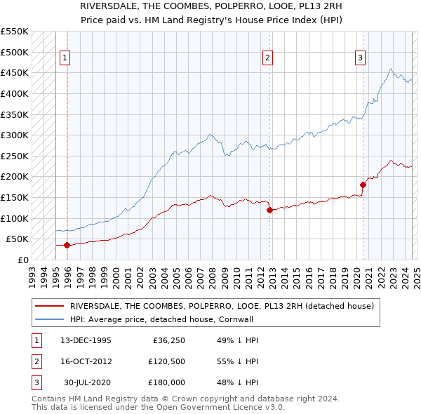 RIVERSDALE, THE COOMBES, POLPERRO, LOOE, PL13 2RH: Price paid vs HM Land Registry's House Price Index