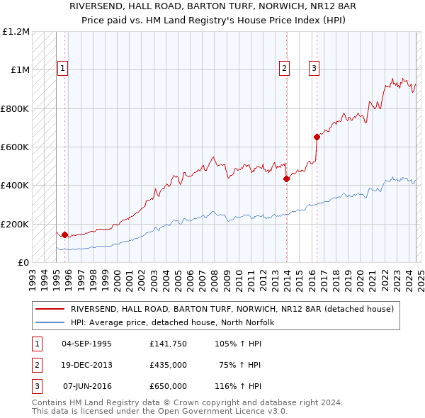 RIVERSEND, HALL ROAD, BARTON TURF, NORWICH, NR12 8AR: Price paid vs HM Land Registry's House Price Index