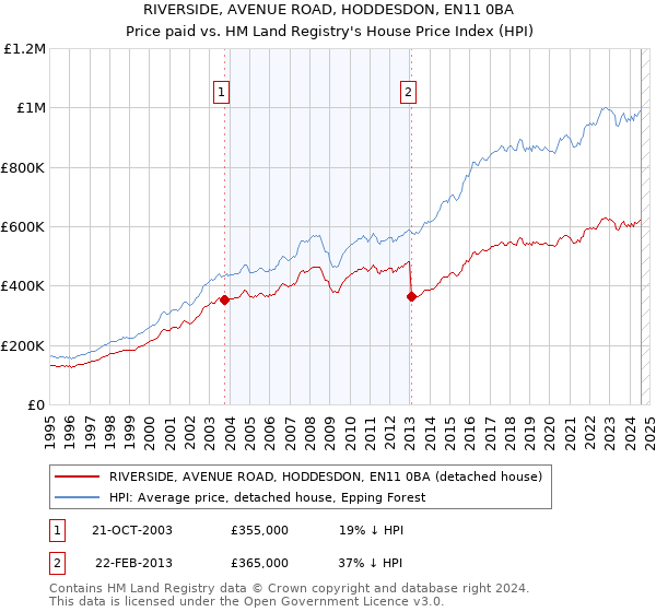 RIVERSIDE, AVENUE ROAD, HODDESDON, EN11 0BA: Price paid vs HM Land Registry's House Price Index