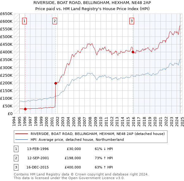 RIVERSIDE, BOAT ROAD, BELLINGHAM, HEXHAM, NE48 2AP: Price paid vs HM Land Registry's House Price Index