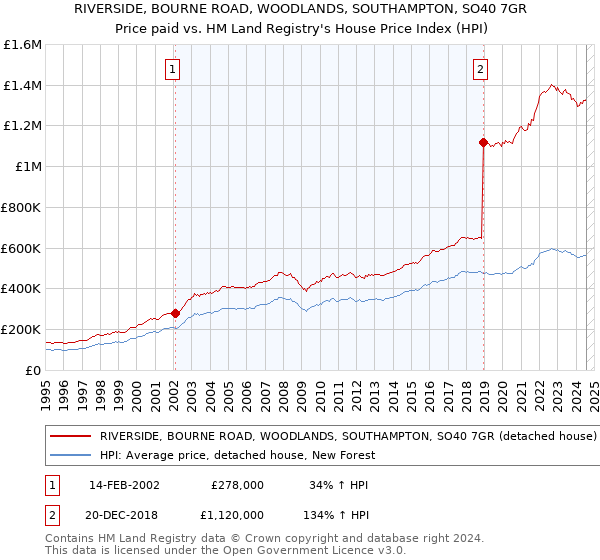 RIVERSIDE, BOURNE ROAD, WOODLANDS, SOUTHAMPTON, SO40 7GR: Price paid vs HM Land Registry's House Price Index