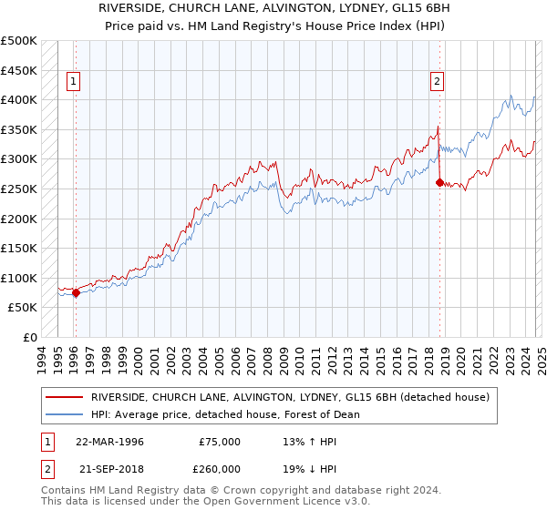 RIVERSIDE, CHURCH LANE, ALVINGTON, LYDNEY, GL15 6BH: Price paid vs HM Land Registry's House Price Index