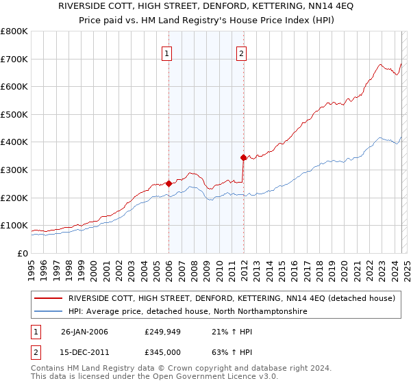 RIVERSIDE COTT, HIGH STREET, DENFORD, KETTERING, NN14 4EQ: Price paid vs HM Land Registry's House Price Index