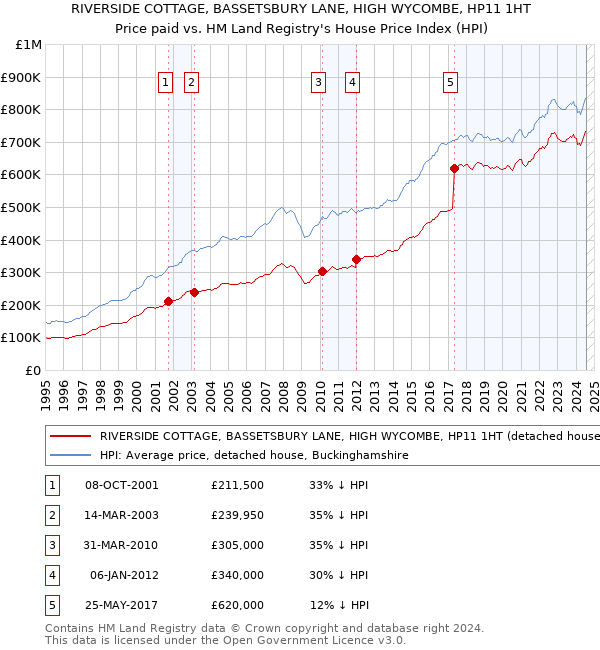 RIVERSIDE COTTAGE, BASSETSBURY LANE, HIGH WYCOMBE, HP11 1HT: Price paid vs HM Land Registry's House Price Index