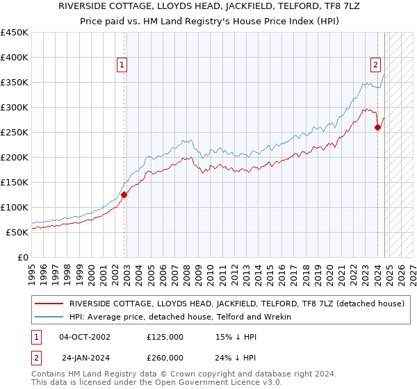 RIVERSIDE COTTAGE, LLOYDS HEAD, JACKFIELD, TELFORD, TF8 7LZ: Price paid vs HM Land Registry's House Price Index