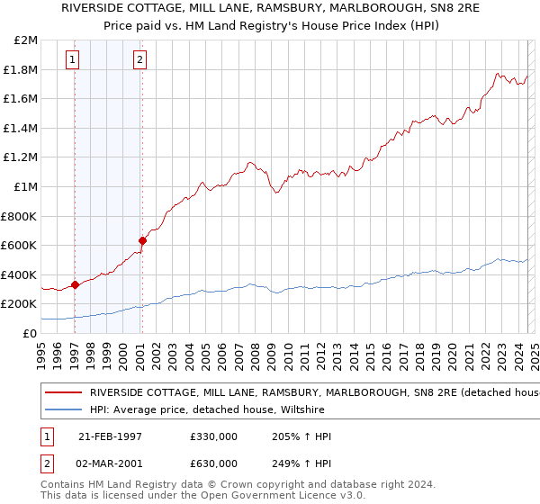 RIVERSIDE COTTAGE, MILL LANE, RAMSBURY, MARLBOROUGH, SN8 2RE: Price paid vs HM Land Registry's House Price Index