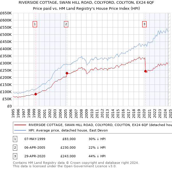 RIVERSIDE COTTAGE, SWAN HILL ROAD, COLYFORD, COLYTON, EX24 6QF: Price paid vs HM Land Registry's House Price Index